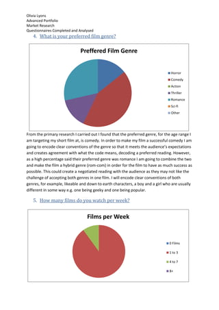 Olivia Lyons
Advanced Portfolio
Market Research
Questionnaires Completed and Analysed
   4. What is your preferred film genre?

                              Preffered Film Genre


                                                                                 Horror
                                                                                 Comedy
                                                                                 Action
                                                                                 Thriller
                                                                                 Romance
                                                                                 Sci-fi
                                                                                 Other




From the primary research I carried out I found that the preferred genre, for the age range I
am targeting my short film at, is comedy. In order to make my film a successful comedy I am
going to encode clear conventions of the genre so that it meets the audience’s expectations
and creates agreement with what the code means, decoding a preferred reading. However,
as a high percentage said their preferred genre was romance I am going to combine the two
and make the film a hybrid genre (rom-com) in order for the film to have as much success as
possible. This could create a negotiated reading with the audience as they may not like the
challenge of accepting both genres in one film. I will encode clear conventions of both
genres, for example, likeable and down to earth characters, a boy and a girl who are usually
different in some way e.g. one being geeky and one being popular.

   5. How many films do you watch per week?


                                  Films per Week


                                                                                0 Films

                                                                                1 to 3

                                                                                4 to 7

                                                                                8+
 