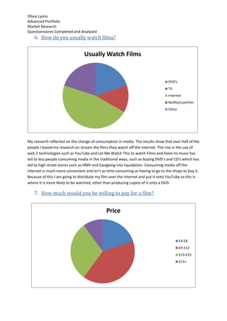 Olivia Lyons
Advanced Portfolio
Market Research
Questionnaires Completed and Analysed
    6. How do you usually watch films?


                                 Usually Watch Films


                                                                                  DVD's
                                                                                  TV
                                                                                  Internet
                                                                                  Netflix/LoveFilm
                                                                                  Other




My research reflected on the change of consumption in media. The results show that over half of the
people I based my research on stream the films they watch off the internet. The rise in the use of
web 2 technologies such as YouTube and Let Me Watch This to watch Films and listen to music has
led to less people consuming media in the traditional ways, such as buying DVD’s and CD’s which has
led to high street stores such as HMV and Zavigoing into liquidation. Consuming media off the
internet is much more convenient and isn’t as time consuming as having to go to the shops to buy it.
Because of this I am going to distribute my film over the internet and put it onto YouTube as this is
where it is more likely to be watched, other than producing copies of it onto a DVD.

    7. How much would you be willing to pay for a film?


                                              Price



                                                                                          £4-£8
                                                                                          £9-£12
                                                                                          £13-£15
                                                                                          £15+
 
