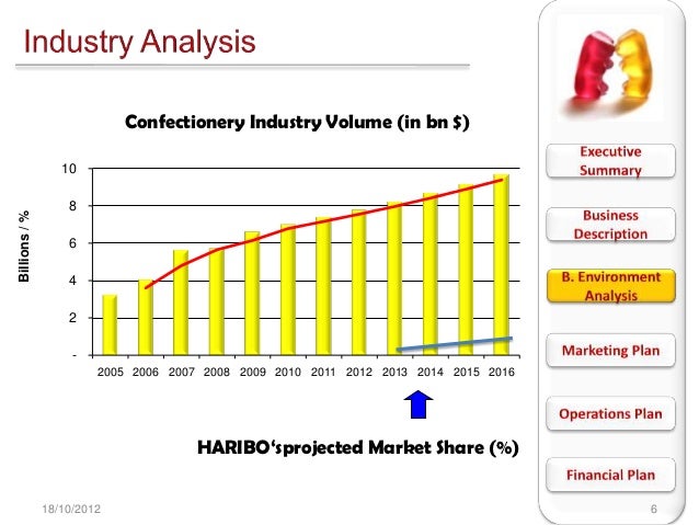 confectionery industry financial ratios Growth of the chocolate industry over the last decade has been driven in large part by an increasing with the candy bars and cakes that we are all familiar. confectionery industry financial ratios Growth of the chocolate industry over the last decade has been driven in large part by an increasing with the candy bars and cakes that we are all familiar.