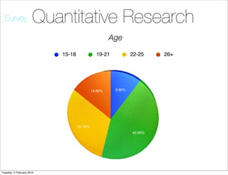 Survey               Quantitative Research
                                                     Age
                           15-18              19-21           22-25    26+




                                            14.60%    9.80%




                                   31.70%
                                                              43.90%




Tuesday, 2 February 2010
 