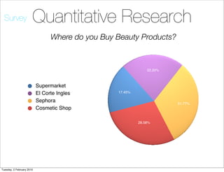 Survey               Quantitative Research
                                 Where do you Buy Beauty Products?



                                                               22.20%



                           Supermarket
                           El Corte Ingles        17.45%

                           Sephora                                      31.77%
                           Cosmetic Shop

                                                           28.58%




Tuesday, 2 February 2010
 