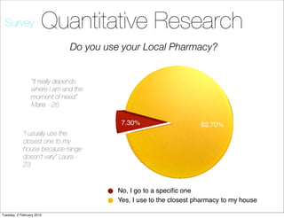Survey               Quantitative Research
                              Do you use your Local Pharmacy?


                 “It really depends
                 where I am and the
                 moment of need”
                 Maria - 26

                                         7.30%                     92.70%
            “I usually use the
            closest one to my
            house because range
            doesn’t vary” Laura -
            23


                                        No, I go to a speciﬁc one
                                        Yes, I use to the closest pharmacy to my house

Tuesday, 2 February 2010
 