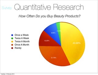 Survey               Quantitative Research
                              How Often Do you Buy Beauty Products?



                                                               2.40%
                                                      9.80%
                           Once a Week
                           Twice A Week
                                             12.20%
                           Twice A Month
                                                                       43.90%
                           Once A Month
                           Rarely



                                                      31.70%




Tuesday, 2 February 2010
 