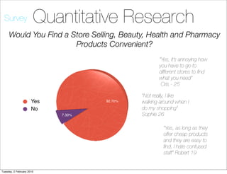 Survey               Quantitative Research
     Would You Find a Store Selling, Beauty, Health and Pharmacy
                       Products Convenient?
                                                    “Yes, it’s annoying how
                                                    you have to go to
                                                    different stores to ﬁnd
                                                    what you need”
                                                     Cris - 25

                                             “Not really, I like
                      Yes           92.70%   walking around when I
                      No                     do my shopping”
                            7.30%            Sophie 26

                                                      “Yes, as long as they
                                                      offer cheap products
                                                      and they are easy to
                                                      ﬁnd, I hate confused
                                                      staff” Robert 19


Tuesday, 2 February 2010
 