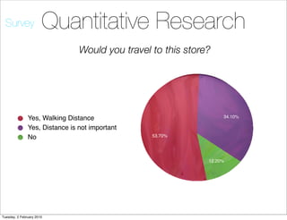 Survey               Quantitative Research
                                Would you travel to this store?




               Yes, Walking Distance                               34.10%

               Yes, Distance is not important
               No                                53.70%




                                                              12.20%




Tuesday, 2 February 2010
 