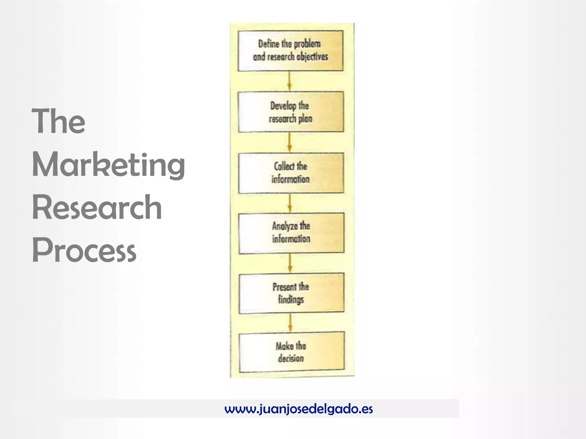 www.juanjosedelgado.es
The
Marketing
Research
Process
 