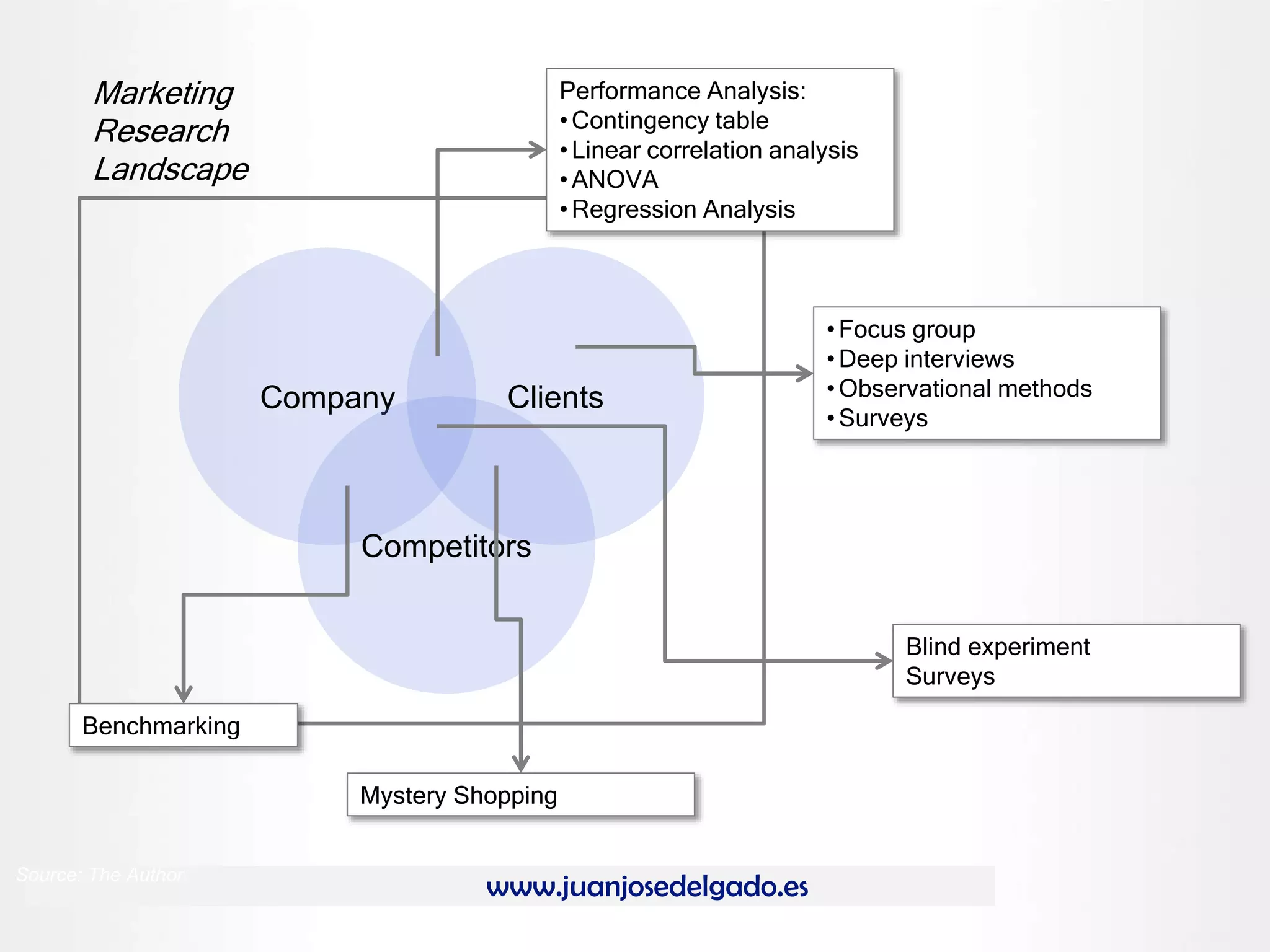 www.juanjosedelgado.es
Company Clients
Competitors
•Focus group
•Deep interviews
•Observational methods
•Surveys
Mystery Shopping
Performance Analysis:
•Contingency table
•Linear correlation analysis
•ANOVA
•Regression Analysis
Blind experiment
Surveys
Benchmarking
Marketing
Research
Landscape
Source: The Author
 