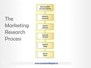 www.juanjosedelgado.es
The
Marketing
Research
Process
 