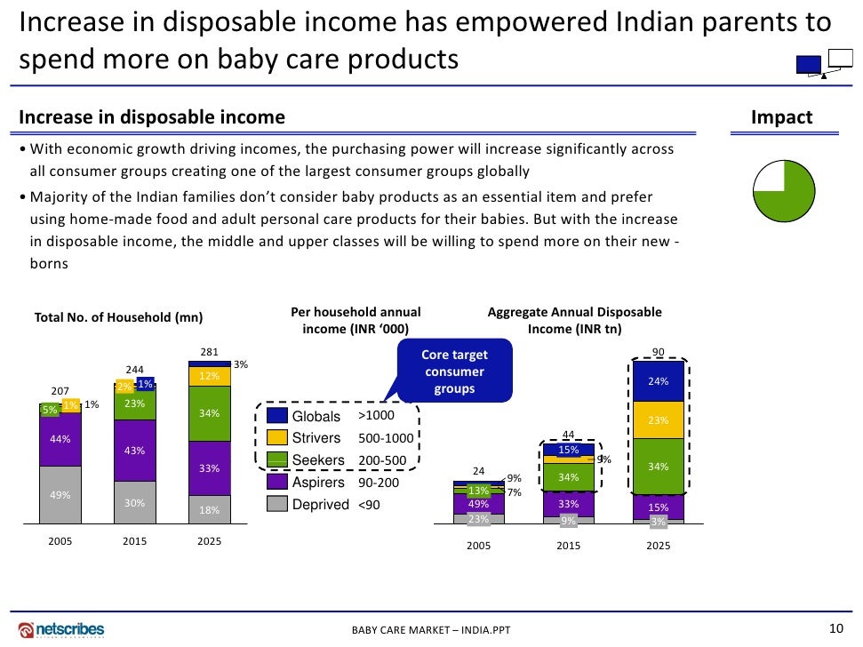 Market Research India Baby Care Market in India 2009