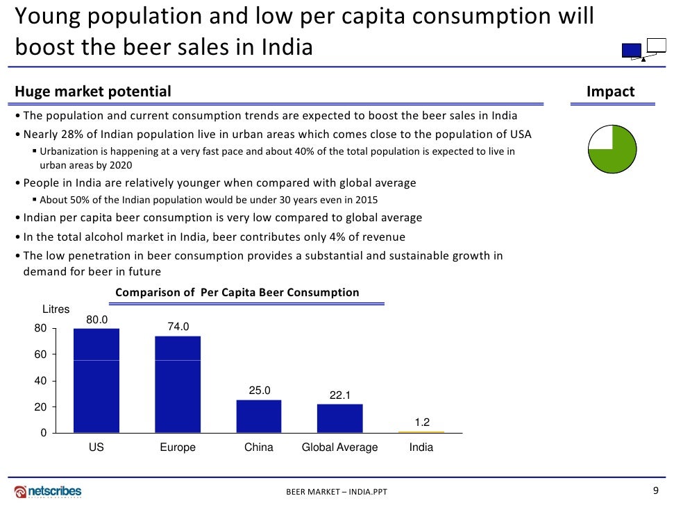 Market Research India Beer Market in India 2009