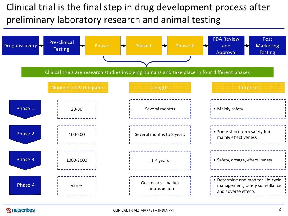 market research india clinical trials market in india 2009 clinical drug development