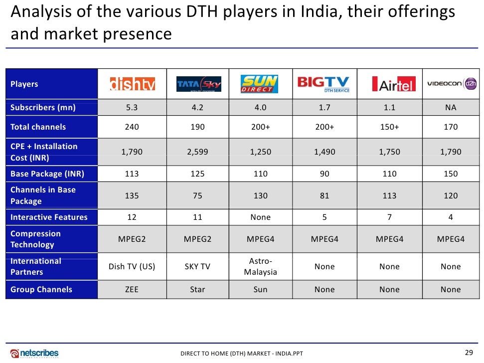 a study on indian direct to home services Dishtv is asia's largest dth video service provider and is the only today announced that dish tv india limited has selected verimatrix to. a study on indian direct to home services Dishtv is asia's largest dth video service provider and is the only today announced that dish tv india limited has selected verimatrix to.