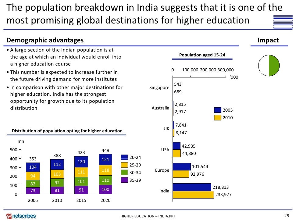 Market size of education industry in india