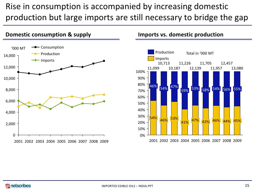 Market Research India Imported Edible Oils Market in India 2009