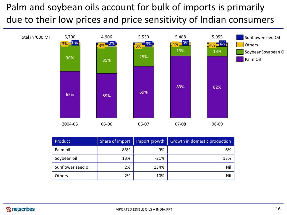 Market Research India Imported Edible Oils Market in India 2009