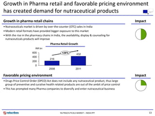 Market Research India - Nutraceuticals Market in India 2009 | PDF
