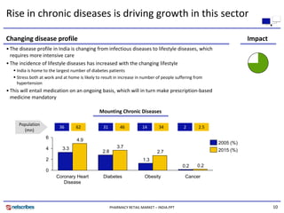Market Research India - Pharmacy Retail Market in India 2009 | PDF