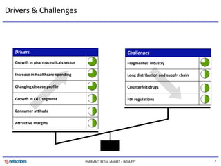 Market Research India - Pharmacy Retail Market in India 2009 | PDF