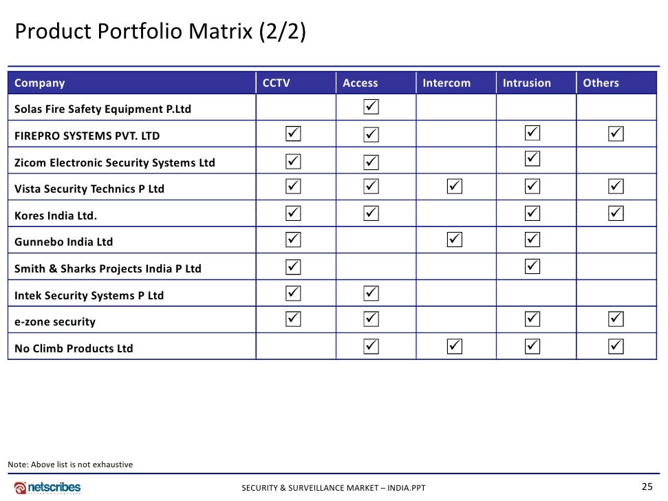 indian security and surveillance market Netscribes’ latest market research report titled security and surveillance market in india 2015 describes the dynamics of security and surveillance equipments usage in india security and surveillance, especially video surveillance, equips the user with remote surveillance, which has witnessed widespread applications. indian security and surveillance market Netscribes’ latest market research report titled security and surveillance market in india 2015 describes the dynamics of security and surveillance equipments usage in india security and surveillance, especially video surveillance, equips the user with remote surveillance, which has witnessed widespread applications.