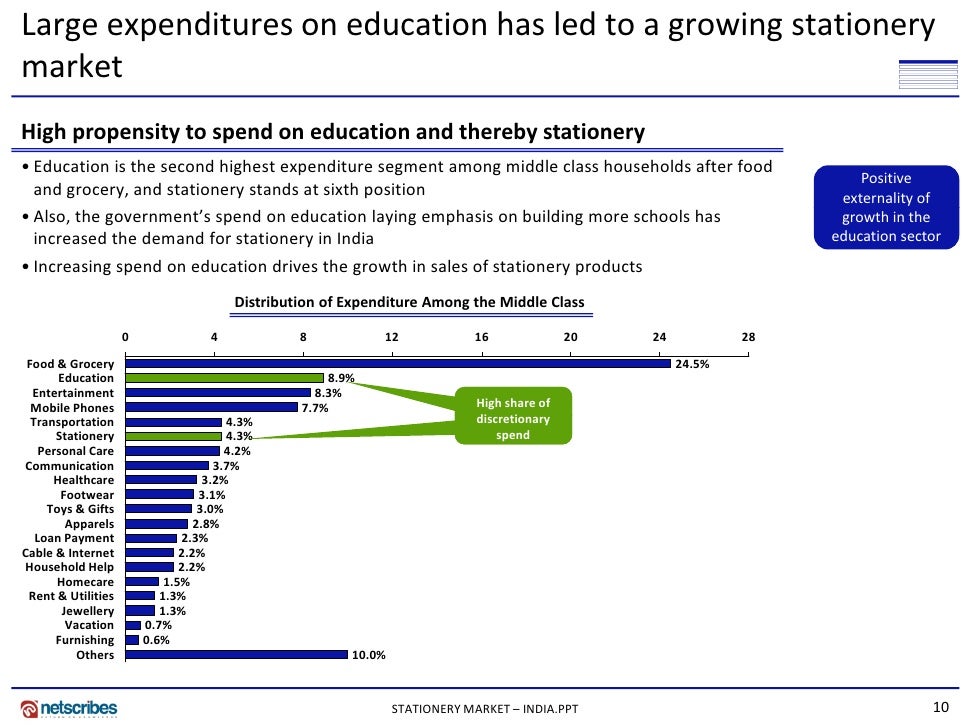 Market Research India Stationery Market Market in India 2009