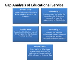 Gap Analysis of Educational Service
Provider Gap 1:
Educational institutions do not
know the expectations of the
students.
Provider Gap 2:
Institutions are not having the
desired service designs and
standards to meet the
requirements of the students.
Provider Gap 3:
Educational institutions are not
delivering service standards as
required to deliver
Provider Gap 4:
They are not matching
performance they are supposed
to show and promises
communicated to the students.
Provider Gap 5:
There are lot of differences
between expectations of the
students and their perceptions,
which is known as Customer Gap
 