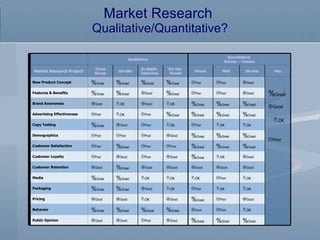 Market Research  Qualitative/Quantitative? % Great % Great % Great  Good  Poor  Good  Good Public Opinion  OK  Poor  Good % Great % Great % Great % Great Behavior  Good  Poor % Great  Good  OK  Good  Good Pricing  OK  OK  Poor  OK  Good % Great % Great Packaging  OK  Poor  OK  OK  OK % Great % Great Media  Good  Good  Good  Good  Good % Great  Good Customer Retention  Good  OK % Great  Good  Poor  Good  Poor Customer Loyalty % Great % Great % Great  Poor  Poor % Great  Poor Customer Satisfaction % Great % Great % Great  Good  Poor  Poor  Poor Demographics  OK  OK  Poor  OK  Poor  Good % Great Copy Testing % Great % Great % Great % Great  Poor  OK  Poor Advertising Effectiveness % Great % Great % Great  OK  Good  OK  Good Brand Awareness  Good  Poor  Poor % Great  Good % Great % Great Features & Benefits   % Great   Good   OK   Poor  Good  Poor  Poor % Great % Great % Great % Great New Product Concept Key On-line Mail Phone On-line  Panels In-depth Interview On-site Focus Group Market Research Project Quantitative  Survey — Census Qualitative   