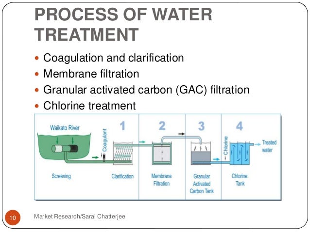 water clarification process