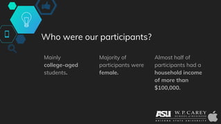 Who were our participants?
Mainly
college-aged
students.
Majority of
participants were
female.
Almost half of
participants had a
household income
of more than
$100,000.
 