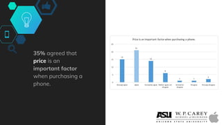 35% agreed that
price is an
important factor
when purchasing a
phone.
 