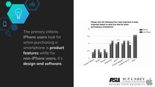 The primary criteria
iPhone users look for
when purchasing a
smartphone is product
features while for
non-iPhone users, it’s
design and software.
 