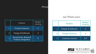 Feature
Median
ranking
1 Product features 2
2 Design & Software 3
3
Accessories, Brand &
Product integration
5
Feature
Median
ranking
1 Design & Software 2
2 Product features 3
3 Customer service 4.5
iPhone users
non-iPhone users
 
