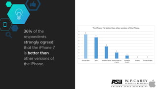 36% of the
respondents
strongly agreed
that the iPhone 7
is better than
other versions of
the iPhone.
 