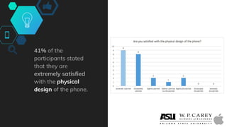 41% of the
participants stated
that they are
extremely satisfied
with the physical
design of the phone.
 