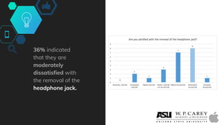 36% indicated
that they are
moderately
dissatisfied with
the removal of the
headphone jack.
 
