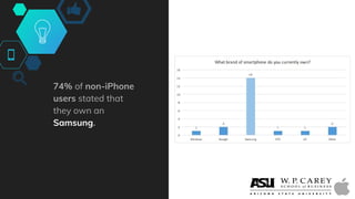 74% of non-iPhone
users stated that
they own an
Samsung.
 