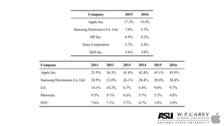 Company 2015 2016
Apple Inc. 17.3% 19.9%
Samsung Electronics Co. Ltd. 7.0% 9.3%
HP Inc. 8.9% 8.2%
Sony Corporation 5.7% 4.4%
Dell Inc. 3.6% 3.0%
Company 2011 2012 2013 2014 2015 2016
Apple Inc. 25.5% 36.3% 41.8% 42.4% 43.1% 43.9%
Samsung Electronics Co. Ltd. 20.9% 21.0% 26.1% 28.4% 28.0% 28.4%
LG 14.1% 10.2% 6.7% 6.4% 9.6% 9.7%
Motorola 9.5% 9.1% 6.6% 5.7% 5.3% 4.8%
HTC 7.6% 7.1% 5.7% 4.7% 3.4% 3.0%
 