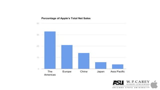 Market Research on Apple