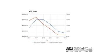 Market Research on Apple