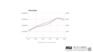 Market Research on Apple