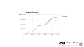 Market Research on Apple