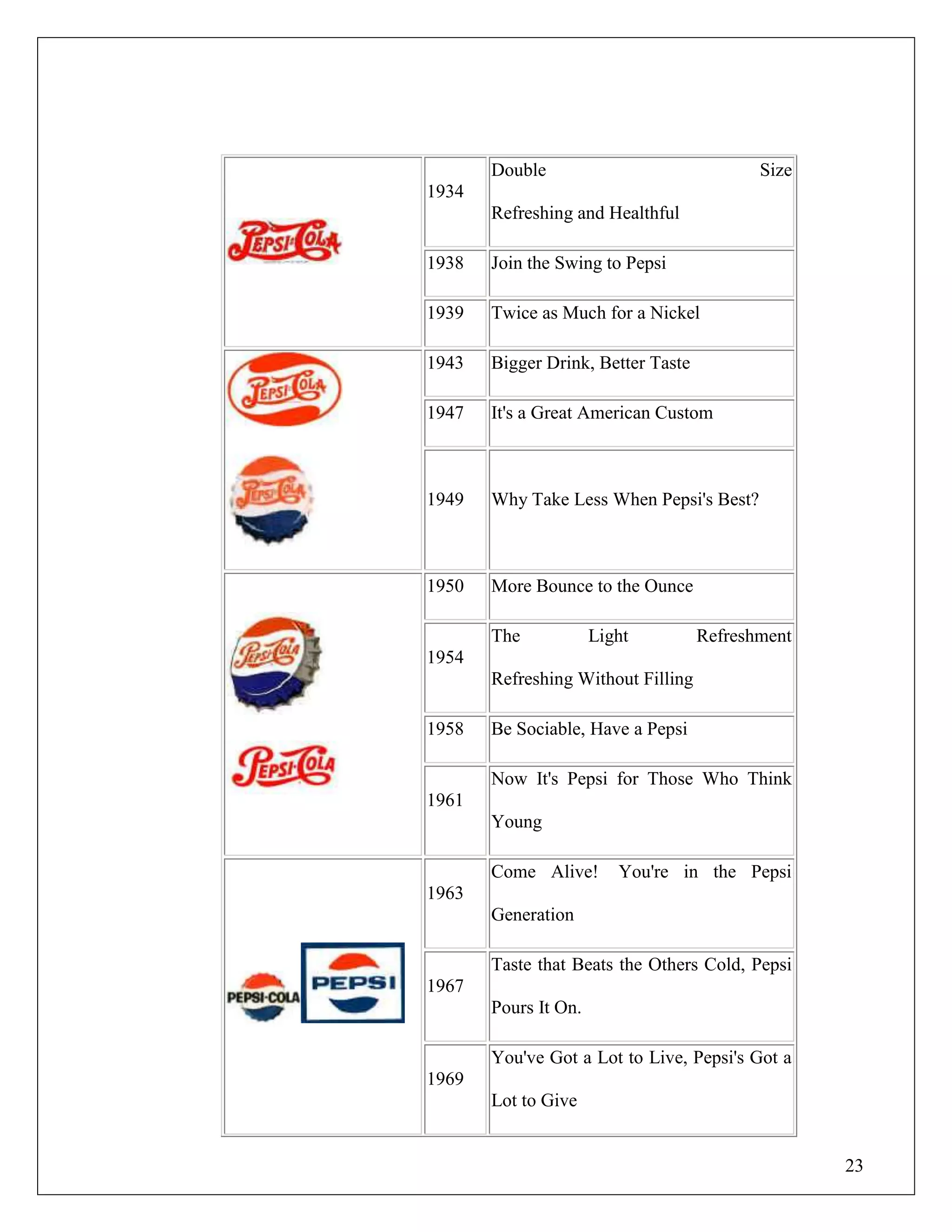 23
1934
Double Size
Refreshing and Healthful
1938 Join the Swing to Pepsi
1939 Twice as Much for a Nickel
1943 Bigger Drink, Better Taste
1947 It's a Great American Custom
1949 Why Take Less When Pepsi's Best?
1950 More Bounce to the Ounce
1954
The Light Refreshment
Refreshing Without Filling
1958 Be Sociable, Have a Pepsi
1961
Now It's Pepsi for Those Who Think
Young
1963
Come Alive! You're in the Pepsi
Generation
1967
Taste that Beats the Others Cold, Pepsi
Pours It On.
1969
You've Got a Lot to Live, Pepsi's Got a
Lot to Give
 