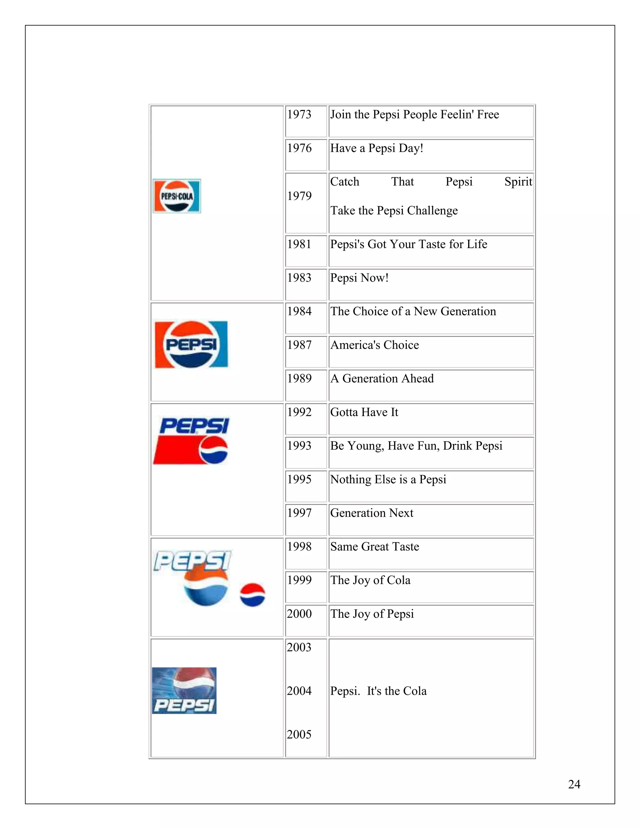 24
1973 Join the Pepsi People Feelin' Free
1976 Have a Pepsi Day!
1979
Catch That Pepsi Spirit
Take the Pepsi Challenge
1981 Pepsi's Got Your Taste for Life
1983 Pepsi Now!
1984 The Choice of a New Generation
1987 America's Choice
1989 A Generation Ahead
1992 Gotta Have It
1993 Be Young, Have Fun, Drink Pepsi
1995 Nothing Else is a Pepsi
1997 Generation Next
1998 Same Great Taste
1999 The Joy of Cola
2000 The Joy of Pepsi
2003
2004
2005
Pepsi. It's the Cola
 