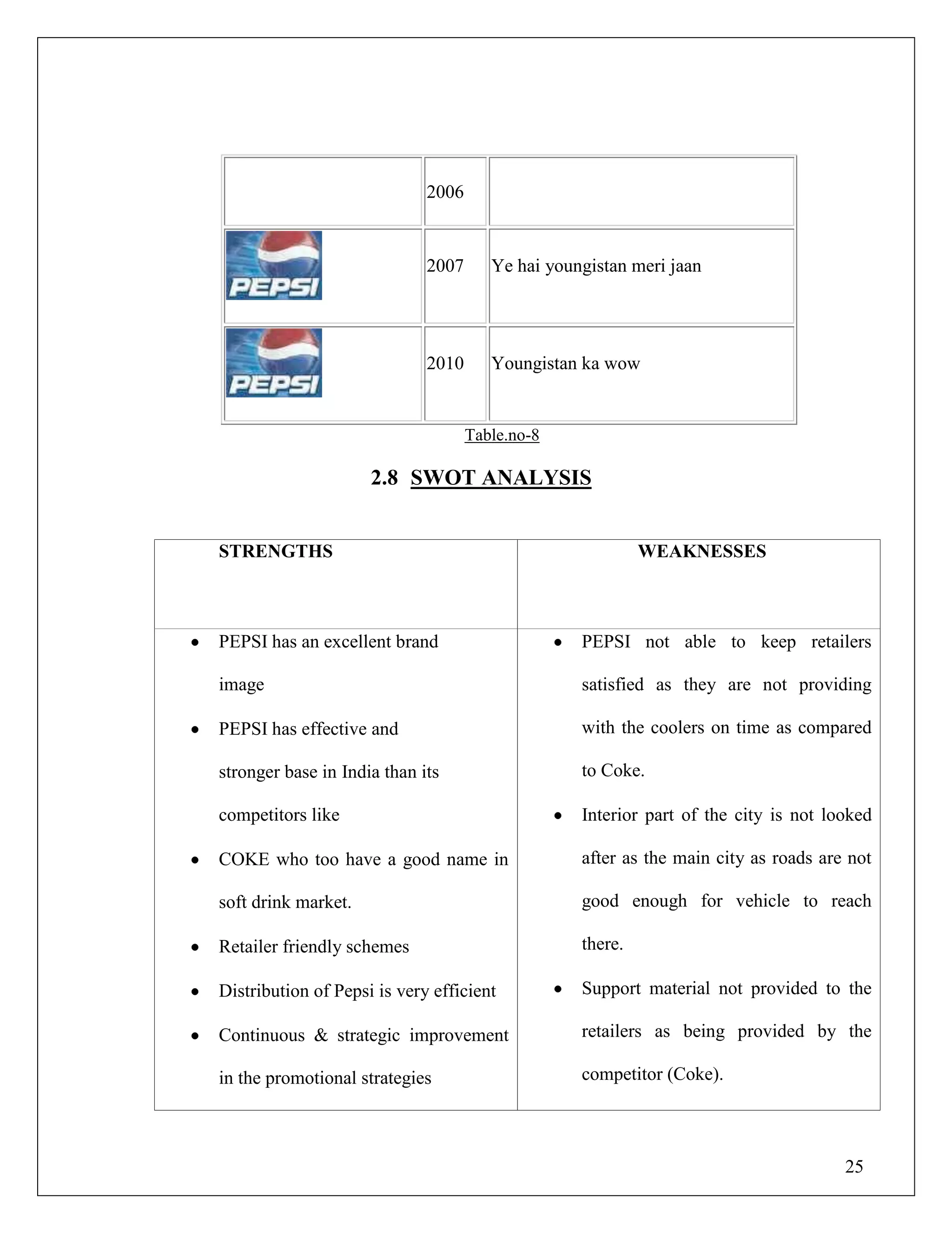25
2006
2007 Ye hai youngistan meri jaan
2010 Youngistan ka wow
Table.no-8
2.8 SWOT ANALYSIS
STRENGTHS WEAKNESSES
PEPSI has an excellent brand
image
PEPSI has effective and
stronger base in India than its
competitors like
COKE who too have a good name in
soft drink market.
Retailer friendly schemes
Distribution of Pepsi is very efficient
Continuous & strategic improvement
in the promotional strategies
PEPSI not able to keep retailers
satisfied as they are not providing
with the coolers on time as compared
to Coke.
Interior part of the city is not looked
after as the main city as roads are not
good enough for vehicle to reach
there.
Support material not provided to the
retailers as being provided by the
competitor (Coke).
 
