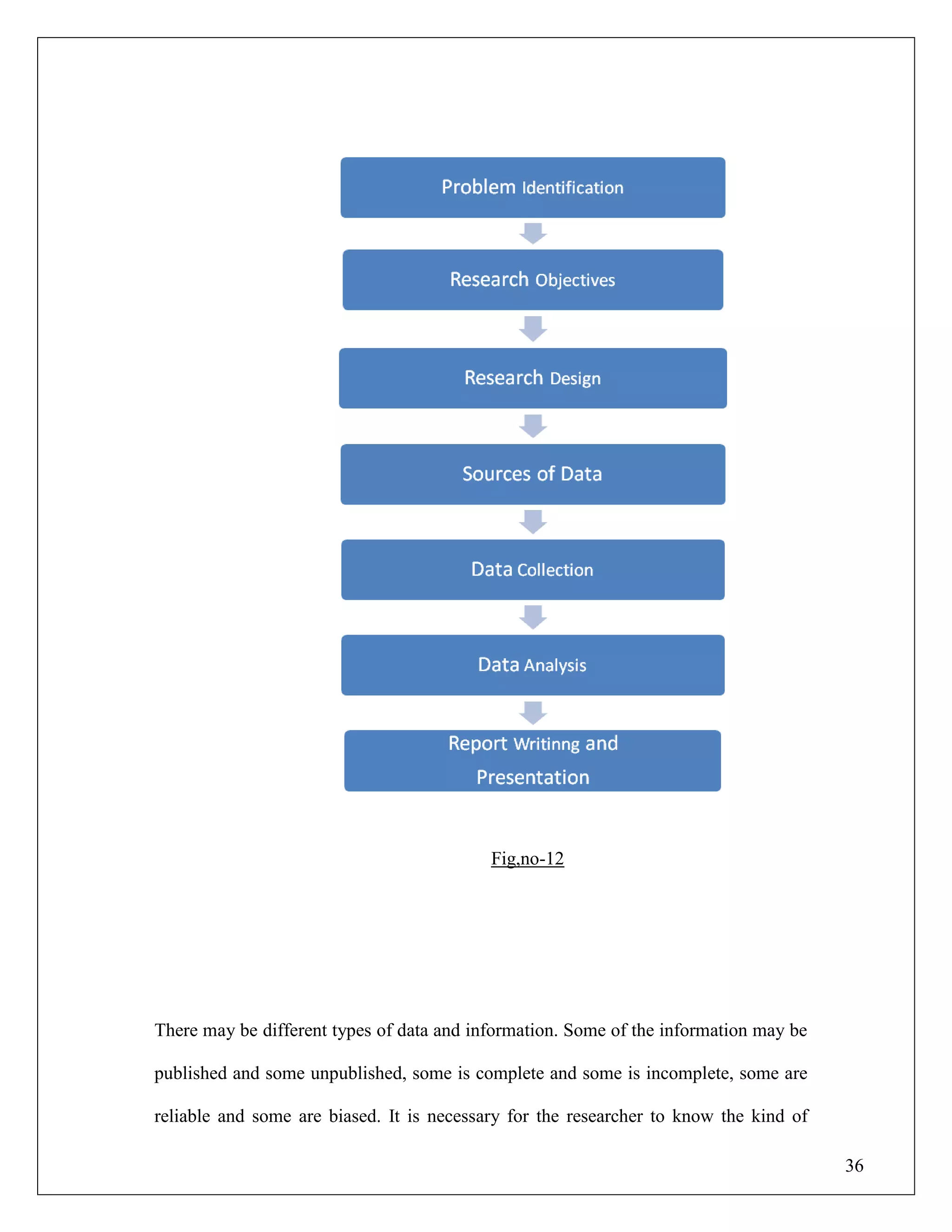 36
Fig,no-12
There may be different types of data and information. Some of the information may be
published and some unpublished, some is complete and some is incomplete, some are
reliable and some are biased. It is necessary for the researcher to know the kind of
 