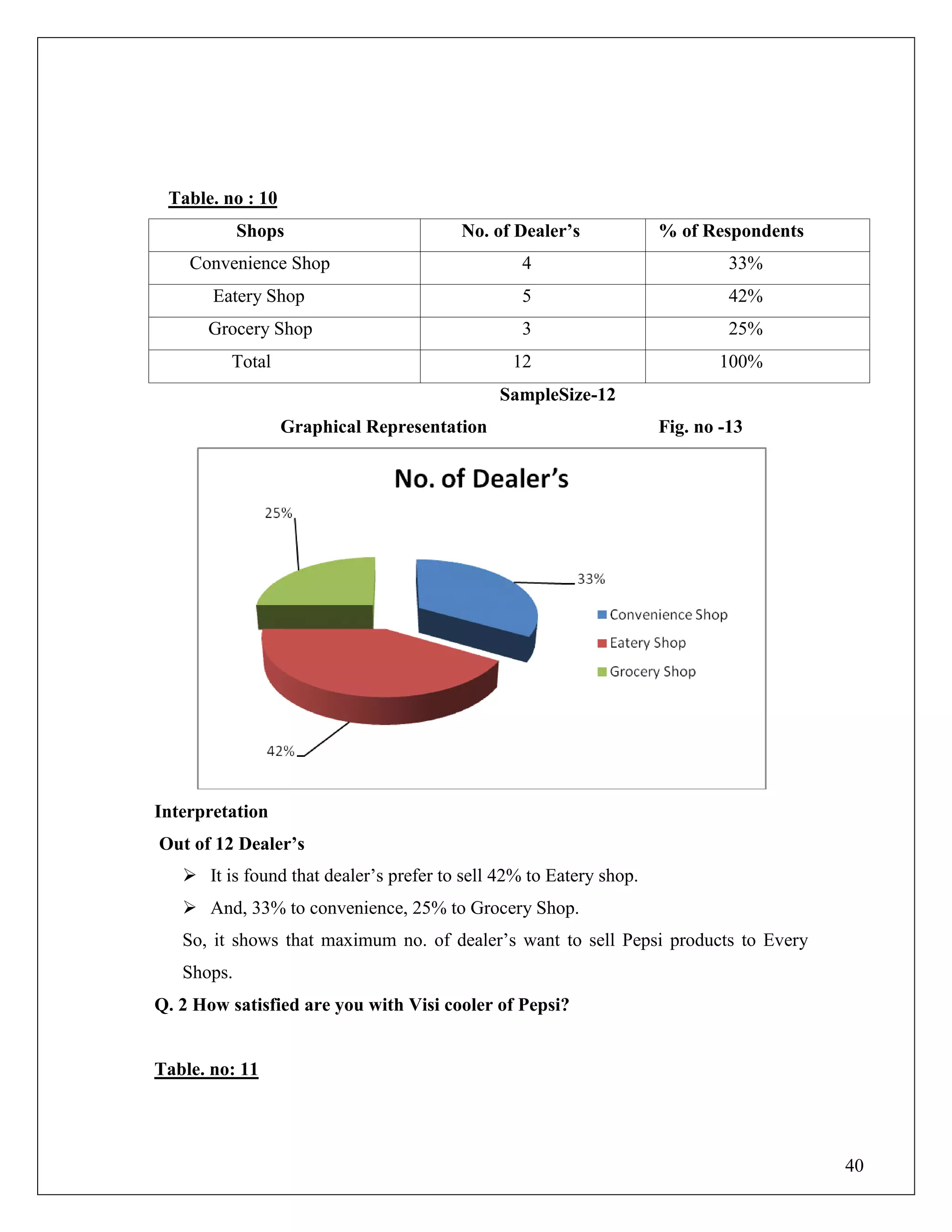 40
Table. no : 10
Shops No. of Dealer‟s % of Respondents
Convenience Shop 4 33%
Eatery Shop 5 42%
Grocery Shop 3 25%
Total 12 100%
SampleSize-12
Graphical Representation Fig. no -13
Interpretation
Out of 12 Dealer‟s
 It is found that dealer‟s prefer to sell 42% to Eatery shop.
 And, 33% to convenience, 25% to Grocery Shop.
So, it shows that maximum no. of dealer‟s want to sell Pepsi products to Every
Shops.
Q. 2 How satisfied are you with Visi cooler of Pepsi?
Table. no: 11
 