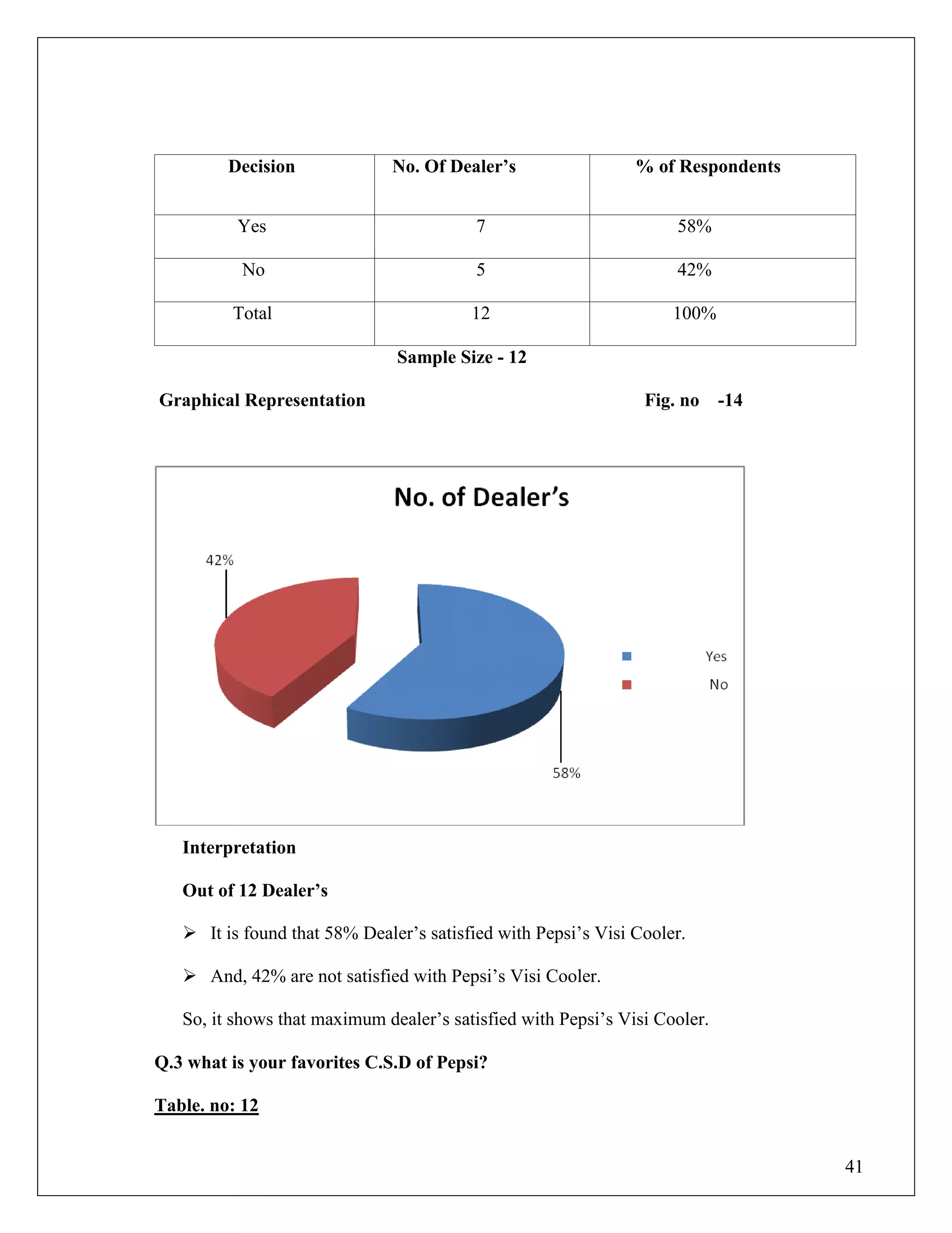 41
Decision No. Of Dealer‟s % of Respondents
Yes 7 58%
No 5 42%
Total 12 100%
Sample Size - 12
Graphical Representation Fig. no -14
Interpretation
Out of 12 Dealer‟s
 It is found that 58% Dealer‟s satisfied with Pepsi‟s Visi Cooler.
 And, 42% are not satisfied with Pepsi‟s Visi Cooler.
So, it shows that maximum dealer‟s satisfied with Pepsi‟s Visi Cooler.
Q.3 what is your favorites C.S.D of Pepsi?
Table. no: 12
 