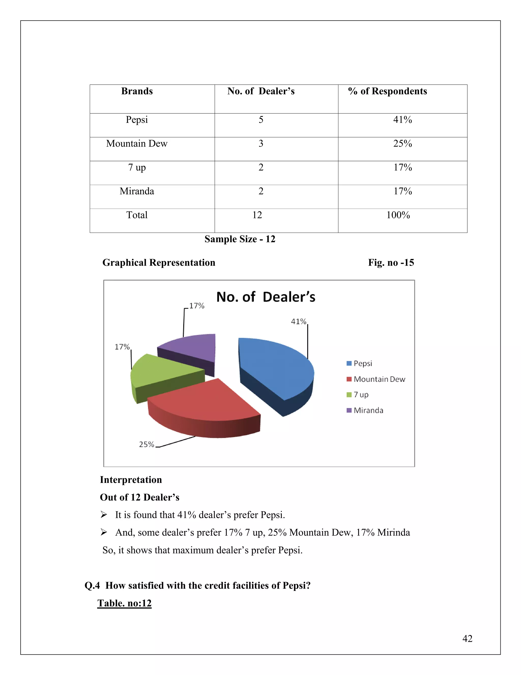 42
Brands No. of Dealer‟s % of Respondents
Pepsi 5 41%
Mountain Dew 3 25%
7 up 2 17%
Miranda 2 17%
Total 12 100%
Sample Size - 12
Graphical Representation Fig. no -15
Interpretation
Out of 12 Dealer‟s
 It is found that 41% dealer‟s prefer Pepsi.
 And, some dealer‟s prefer 17% 7 up, 25% Mountain Dew, 17% Mirinda
So, it shows that maximum dealer‟s prefer Pepsi.
Q.4 How satisfied with the credit facilities of Pepsi?
Table. no:12
 