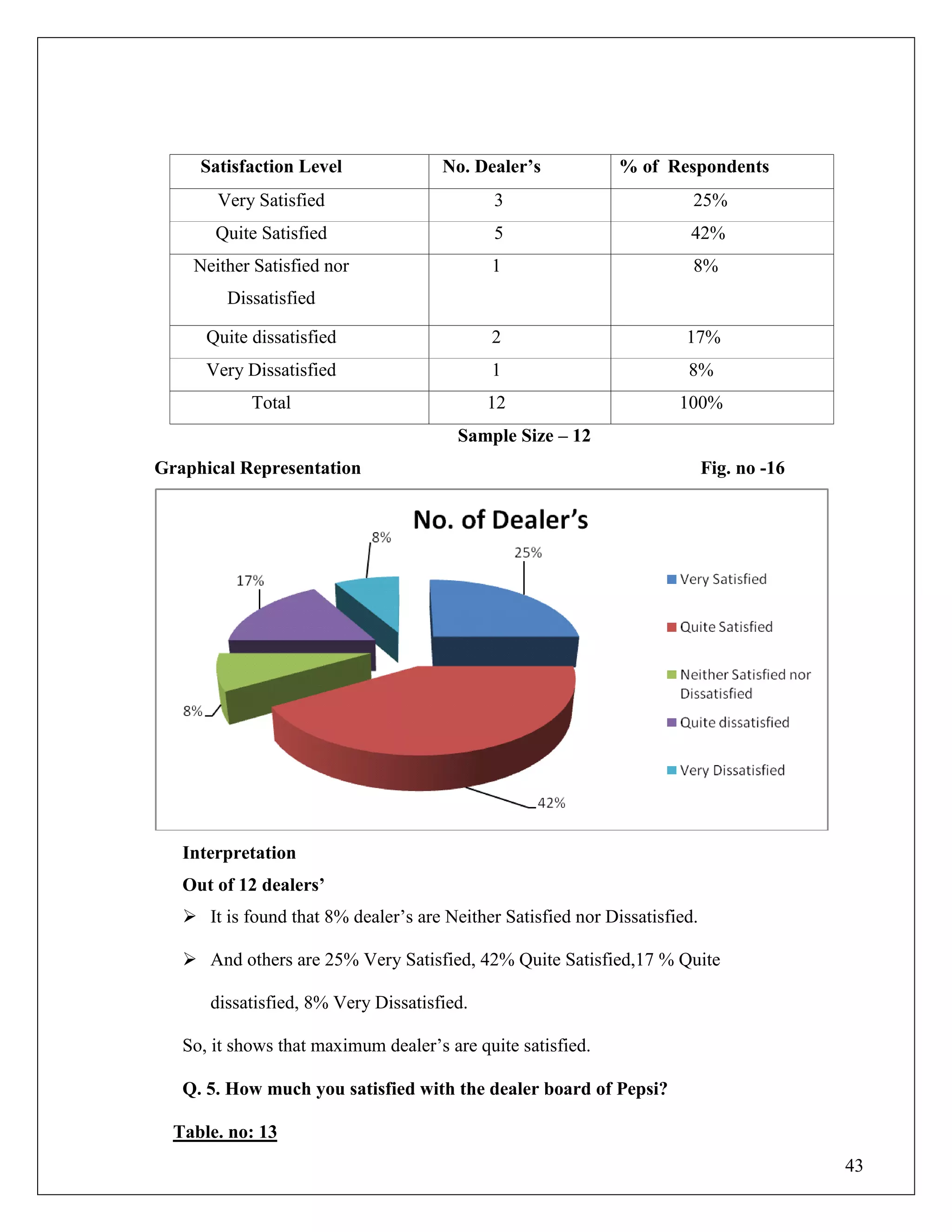 43
Satisfaction Level No. Dealer‟s % of Respondents
Very Satisfied 3 25%
Quite Satisfied 5 42%
Neither Satisfied nor
Dissatisfied
1 8%
Quite dissatisfied 2 17%
Very Dissatisfied 1 8%
Total 12 100%
Sample Size – 12
Graphical Representation Fig. no -16
Interpretation
Out of 12 dealers‟
 It is found that 8% dealer‟s are Neither Satisfied nor Dissatisfied.
 And others are 25% Very Satisfied, 42% Quite Satisfied,17 % Quite
dissatisfied, 8% Very Dissatisfied.
So, it shows that maximum dealer‟s are quite satisfied.
Q. 5. How much you satisfied with the dealer board of Pepsi?
Table. no: 13
 
