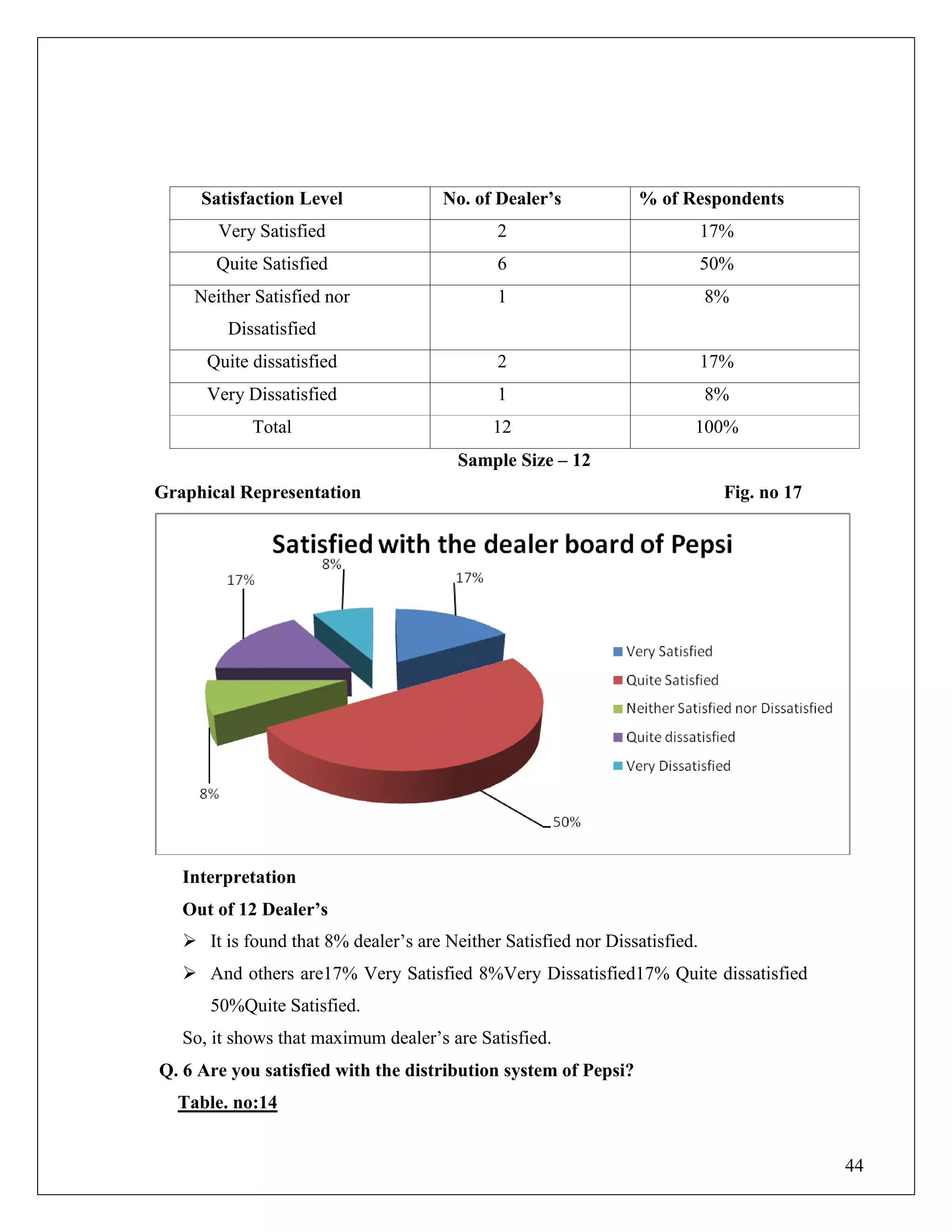 44
Satisfaction Level No. of Dealer‟s % of Respondents
Very Satisfied 2 17%
Quite Satisfied 6 50%
Neither Satisfied nor
Dissatisfied
1 8%
Quite dissatisfied 2 17%
Very Dissatisfied 1 8%
Total 12 100%
Sample Size – 12
Graphical Representation Fig. no 17
Interpretation
Out of 12 Dealer‟s
 It is found that 8% dealer‟s are Neither Satisfied nor Dissatisfied.
 And others are17% Very Satisfied 8%Very Dissatisfied17% Quite dissatisfied
50%Quite Satisfied.
So, it shows that maximum dealer‟s are Satisfied.
Q. 6 Are you satisfied with the distribution system of Pepsi?
Table. no:14
 