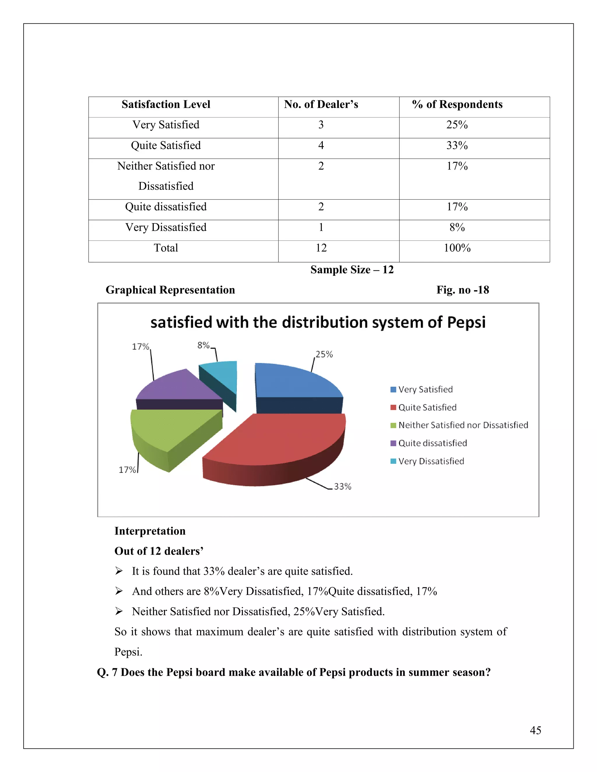 45
Satisfaction Level No. of Dealer‟s % of Respondents
Very Satisfied 3 25%
Quite Satisfied 4 33%
Neither Satisfied nor
Dissatisfied
2 17%
Quite dissatisfied 2 17%
Very Dissatisfied 1 8%
Total 12 100%
Sample Size – 12
Graphical Representation Fig. no -18
Interpretation
Out of 12 dealers‟
 It is found that 33% dealer‟s are quite satisfied.
 And others are 8%Very Dissatisfied, 17%Quite dissatisfied, 17%
 Neither Satisfied nor Dissatisfied, 25%Very Satisfied.
So it shows that maximum dealer‟s are quite satisfied with distribution system of
Pepsi.
Q. 7 Does the Pepsi board make available of Pepsi products in summer season?
 